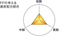 FPの考える分野別必要度合い