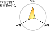 FP相談前の保険加入状況