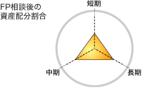FP相談後の保険加入状況
