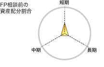 FP相談前の保険加入状況