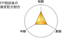 FP相談後の保険加入状況