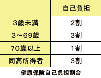 6. 病気になったときにかかるお金