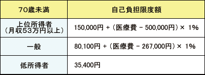 6. 病気になったときにかかるお金