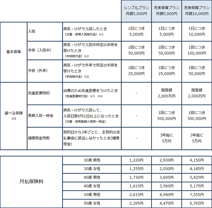 アクサダイレクトの終身医療 アクサダイレクトの終身医療